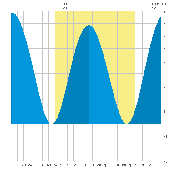 Sheldon tide chart for Saturday, April 8, 2023