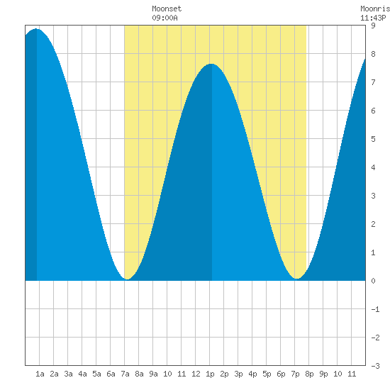 Sheldon tide chart for Sunday, April 9, 2023