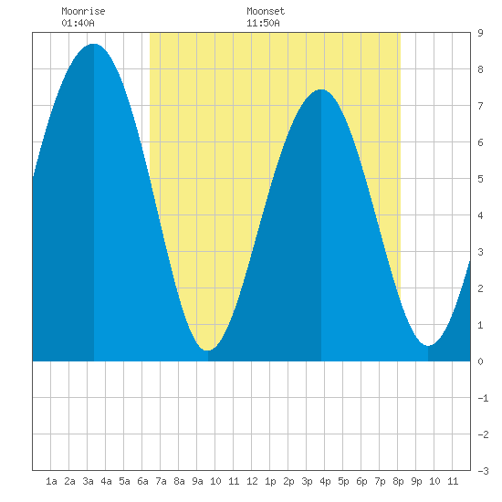 Sheldon tide chart for Thursday, May 11, 2023