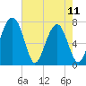Sheldon tide chart for Thursday, May 11, 2023
