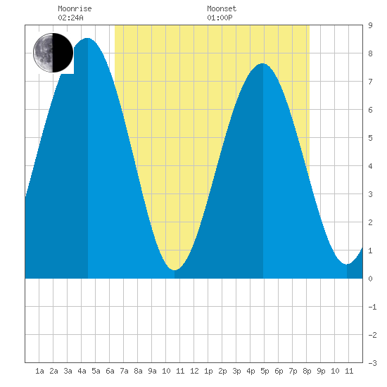 Sheldon tide chart for Friday, May 12, 2023