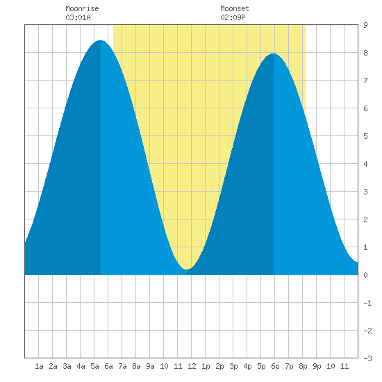 Sheldon tide chart for Saturday, May 13, 2023