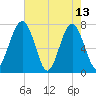 Sheldon tide chart for Saturday, May 13, 2023