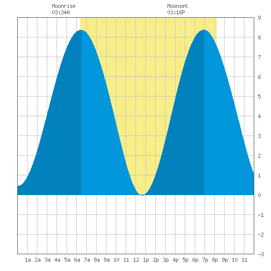 Sheldon tide chart for Sunday, May 14, 2023