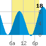 Sheldon tide chart for Thursday, May 18, 2023