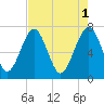 Sheldon tide chart for Monday, May 1, 2023