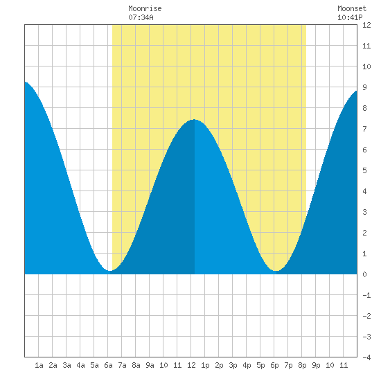 Sheldon tide chart for Sunday, May 21, 2023