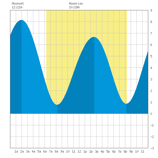 Sheldon tide chart for Wednesday, May 24, 2023