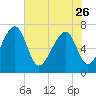 Sheldon tide chart for Friday, May 26, 2023