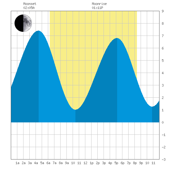 Sheldon tide chart for Saturday, May 27, 2023