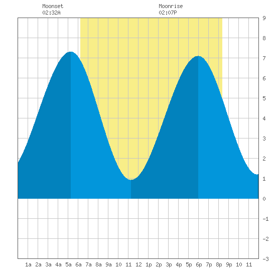 Sheldon tide chart for Sunday, May 28, 2023