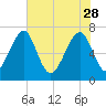 Sheldon tide chart for Sunday, May 28, 2023