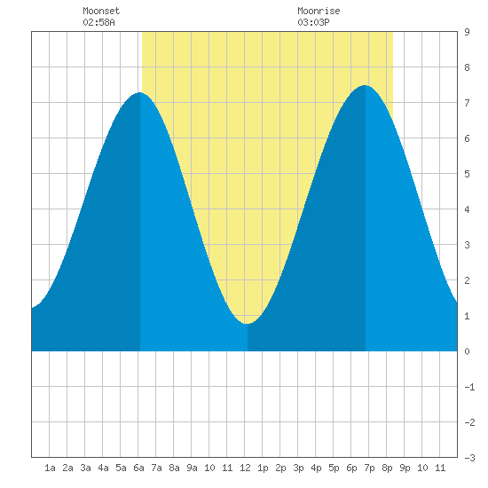 Sheldon tide chart for Monday, May 29, 2023