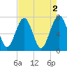 Sheldon tide chart for Tuesday, May 2, 2023