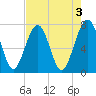 Sheldon tide chart for Wednesday, May 3, 2023