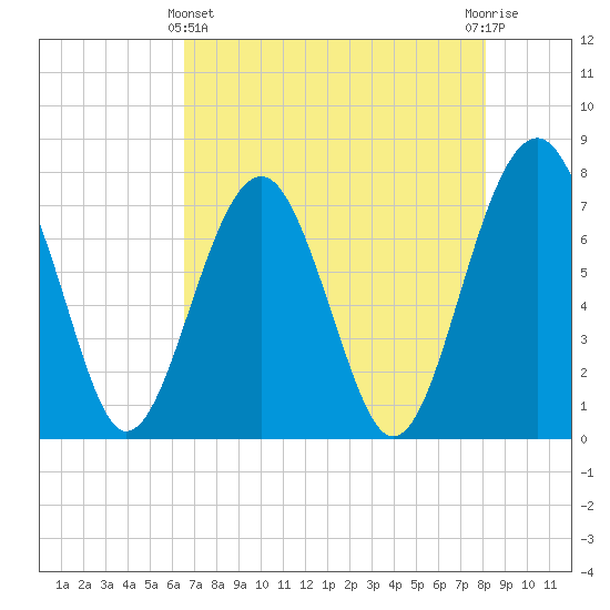 Sheldon tide chart for Thursday, May 4, 2023