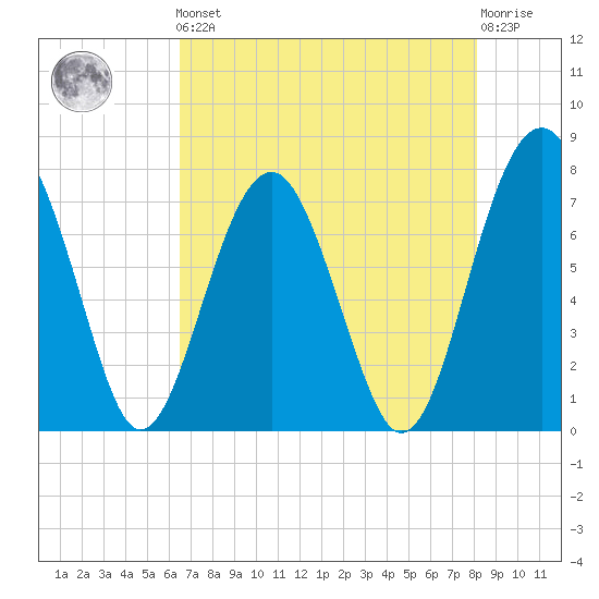 Sheldon tide chart for Friday, May 5, 2023
