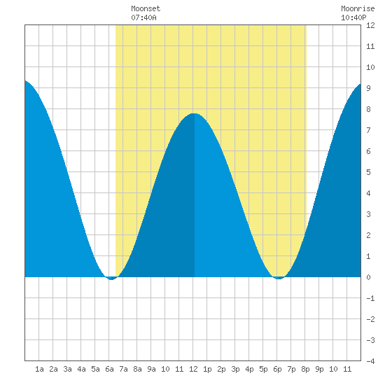 Sheldon tide chart for Sunday, May 7, 2023