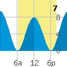 Sheldon tide chart for Sunday, May 7, 2023