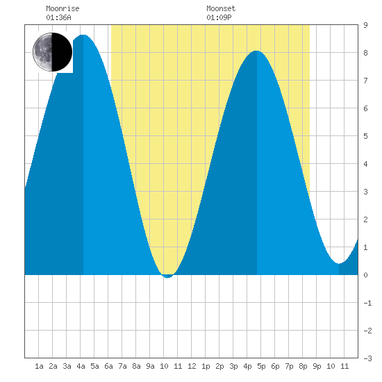 Sheldon tide chart for Saturday, June 10, 2023