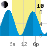 Sheldon tide chart for Saturday, June 10, 2023