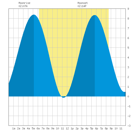 Sheldon tide chart for Sunday, June 11, 2023