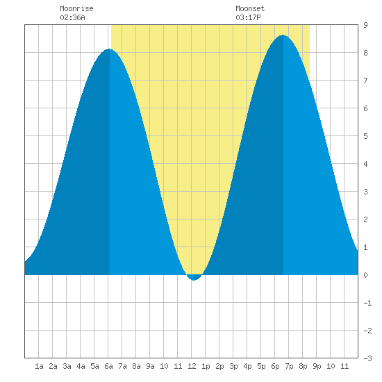 Sheldon tide chart for Monday, June 12, 2023