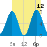 Sheldon tide chart for Monday, June 12, 2023