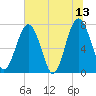 Sheldon tide chart for Tuesday, June 13, 2023