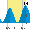 Sheldon tide chart for Wednesday, June 14, 2023