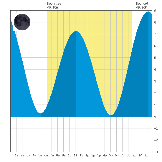 Sheldon tide chart for Sunday, June 18, 2023