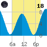 Sheldon tide chart for Sunday, June 18, 2023