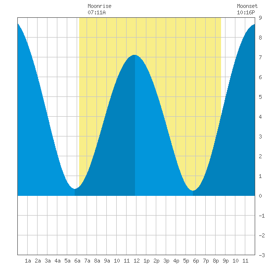 Sheldon tide chart for Monday, June 19, 2023