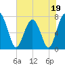 Sheldon tide chart for Monday, June 19, 2023