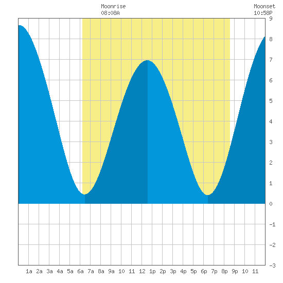 Sheldon tide chart for Tuesday, June 20, 2023