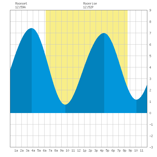 Sheldon tide chart for Sunday, June 25, 2023