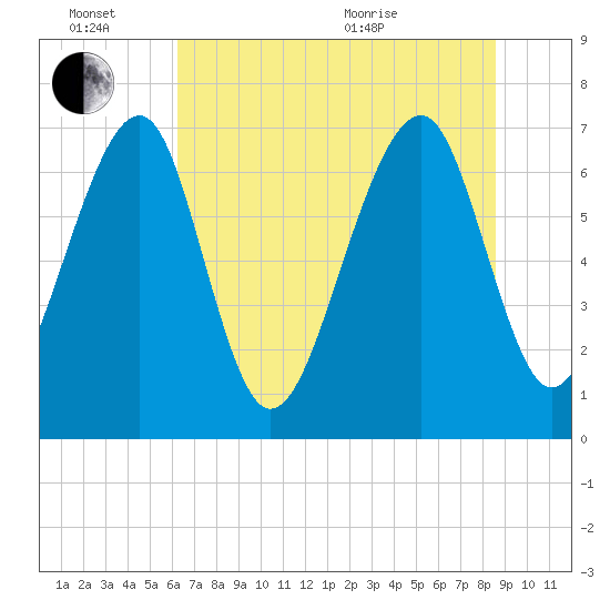 Sheldon tide chart for Monday, June 26, 2023