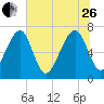 Sheldon tide chart for Monday, June 26, 2023