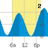Sheldon tide chart for Friday, June 2, 2023