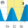 Sheldon tide chart for Saturday, June 3, 2023