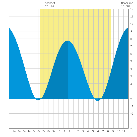Sheldon tide chart for Monday, June 5, 2023