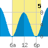 Sheldon tide chart for Monday, June 5, 2023