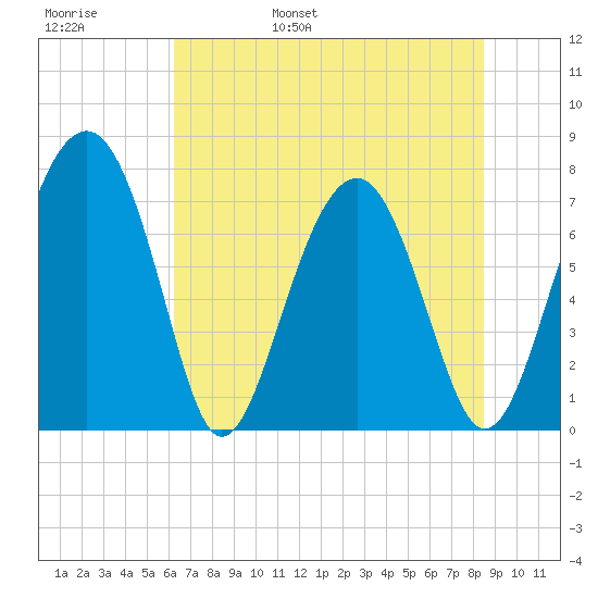 Sheldon tide chart for Thursday, June 8, 2023