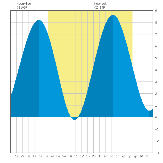 Sheldon tide chart for Monday, July 10, 2023