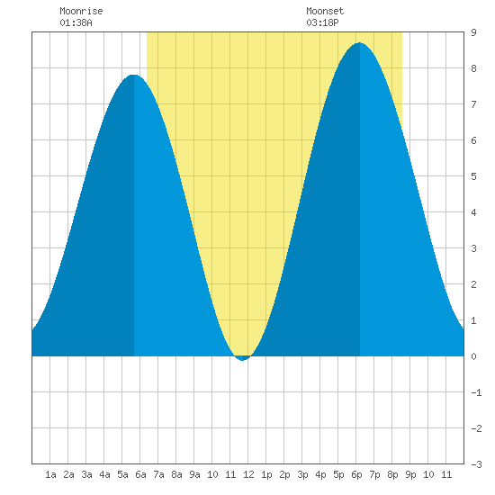 Sheldon tide chart for Tuesday, July 11, 2023