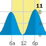 Sheldon tide chart for Tuesday, July 11, 2023