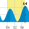 Sheldon tide chart for Friday, July 14, 2023