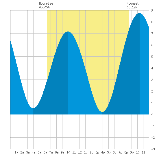 Sheldon tide chart for Sunday, July 16, 2023