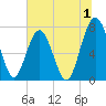Sheldon tide chart for Saturday, July 1, 2023