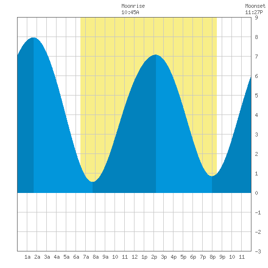 Sheldon tide chart for Saturday, July 22, 2023